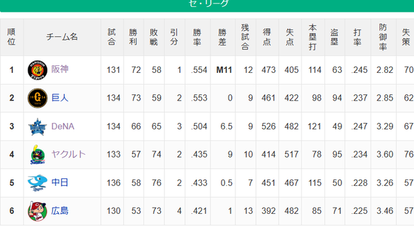 【セ順位】虎(M11)兎-======星-//-=======燕-竜=鯉【9/20】