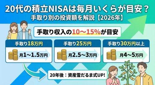 【悲報】20代で毎月30万円積立投資するって言うほど非現実的か？