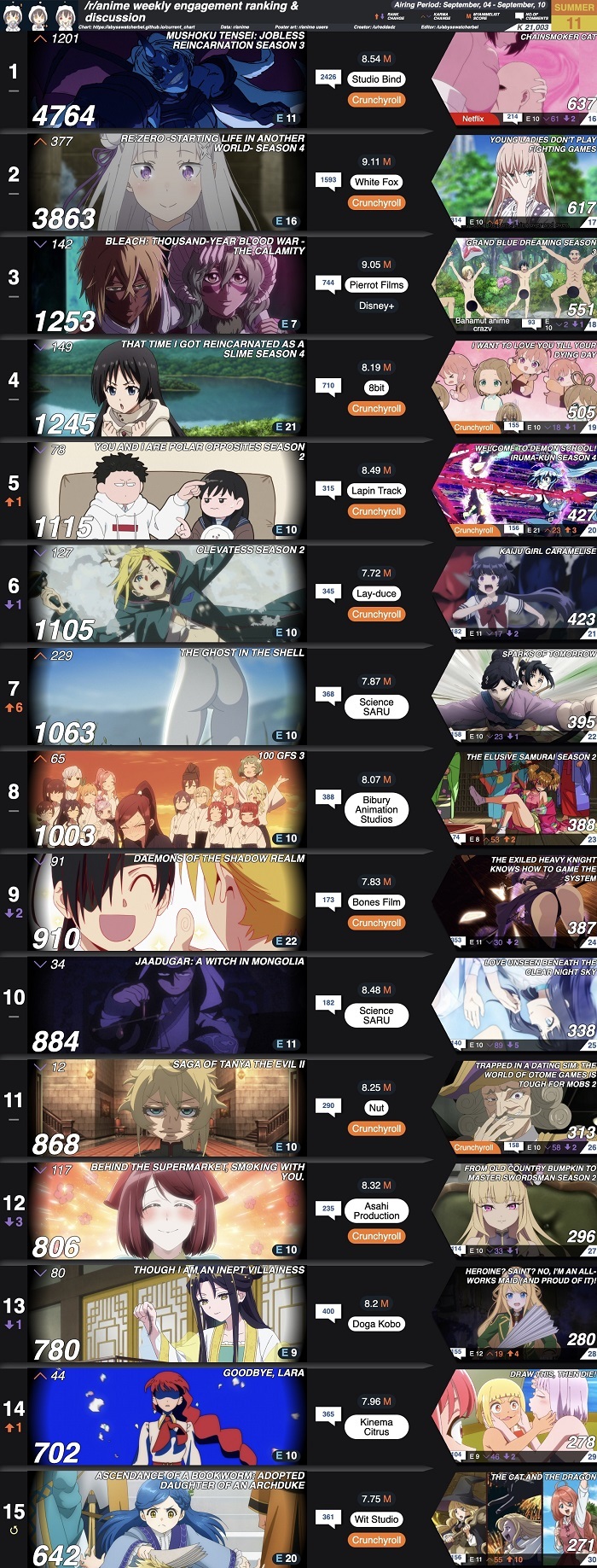 【数字で見る海外人気アニメ】2026年夏アニメカルマランキング第11週 「無職転生とリゼロが圧倒的強さを見せつける！」