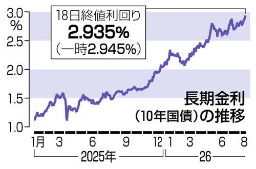 【悲報】長期金利、ガチで3%突破してしまうwww
