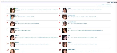 AV女優年間ランキングが意外な結果に！河北でも瀬戸環奈でもなかった！！！