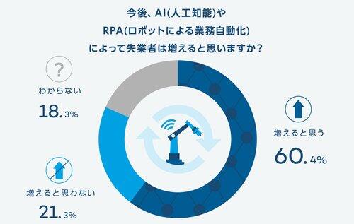 【悲報】AIに取って代わられない仕事って何がありますか？