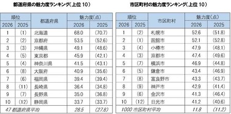 都道府県　魅力度ランキング発表されてた