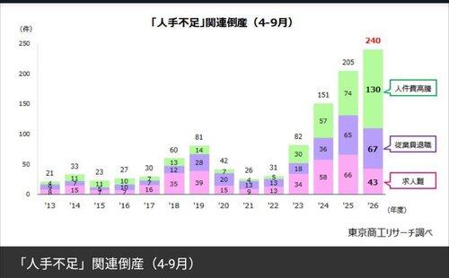 【悲報】人手不足倒産、過去最高に！何故、お前らは働かないのか？