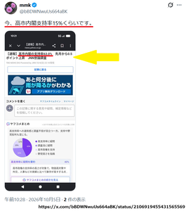 【セルフ論破】Grok丸投げサヨク『高市首相は統一教会』否定画像をリプされ「高市内閣支持率15%くらい」と話を逸らしつつ『高市内閣の支持率63.0%』記事スクショを添付…mmk @bBDWNwuUs664aBK
