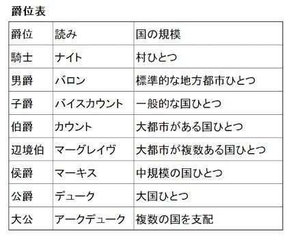 貴族階級の爵位表（英読みと国の規模）
