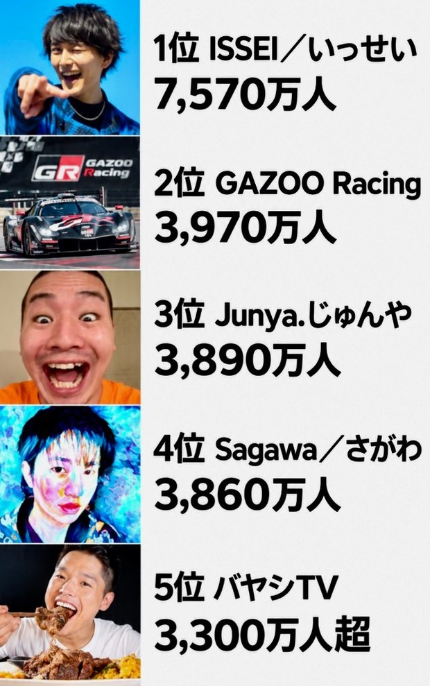 現在の日本のYouTube登録者数ランキングがこちらwww
