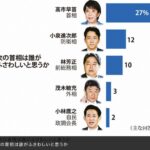 「次の首相にふさわしい人」 高市氏がトップ 毎日新聞