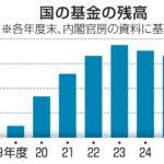 政府が無駄な支出削減へ、国の基金16兆円にメス