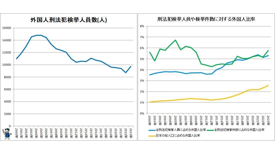【衝撃】外国人の犯罪率、むしろ減っていた。移民入れまくる前より減ってる模様