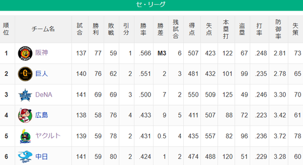 セリーグの最下位争い、最終戦までわからなくなる