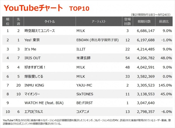INMU KING、オリコンで大きく順位を伸ばし7位へwww