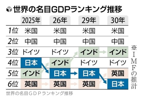 【一人当たりGDPは38位】日本のGDP 世界6位転落の見通しにネットで議論広がる