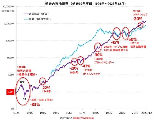 【悲報】NISA使っててリーマンショックレベルのことが来たらどうなるんや？
