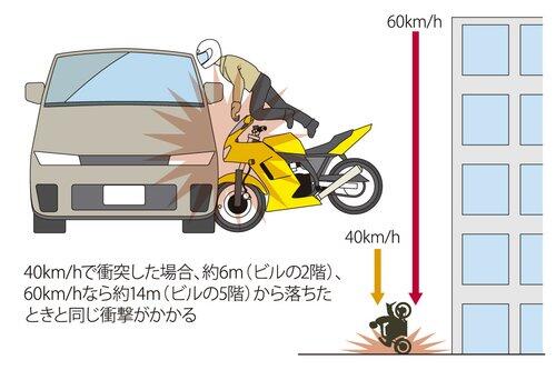 【悲報】バイカスさん、速度超過で死ぬwww