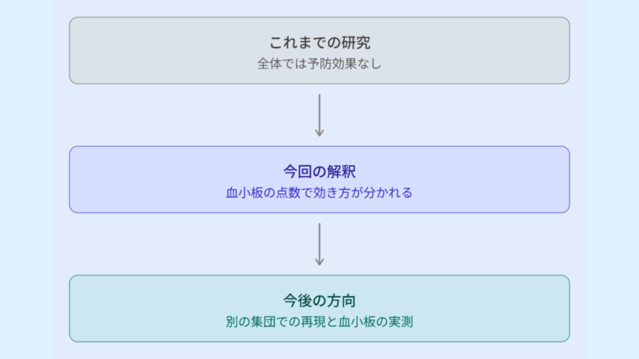 「認知症予防には効かない」はずのアスピリンが、発症を3分の1以下に減らしていた人たちがいた