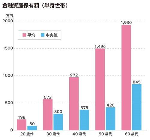 【悲報】独身男性さんの金の使い道、ガチで無いwww