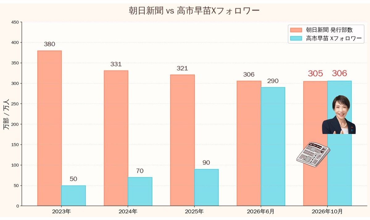 高市総理のXフォロワー数が朝日新聞の発行部数を超える