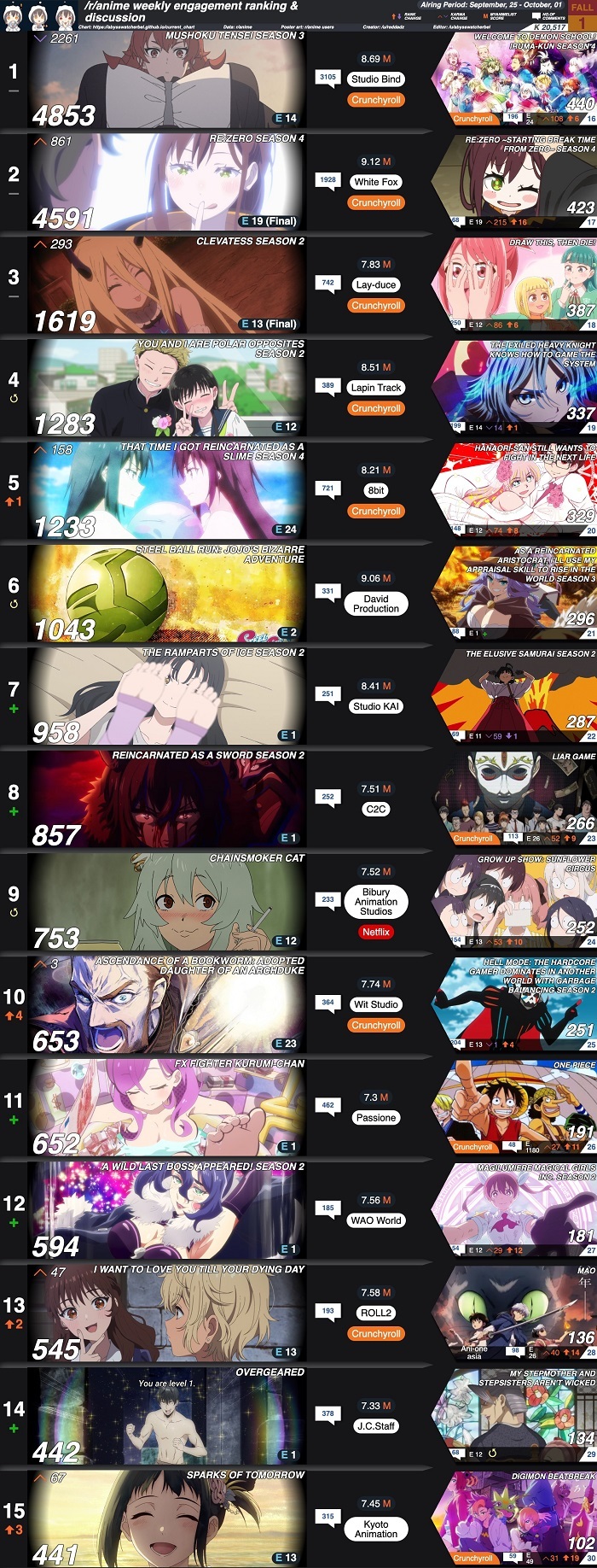 【数字で見る海外人気アニメ】2026年秋アニメカルマランキング第1週 『無職転生』と『リゼロ』の最終回頂上決戦に熱狂！